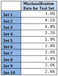 mis-classification rate for test set