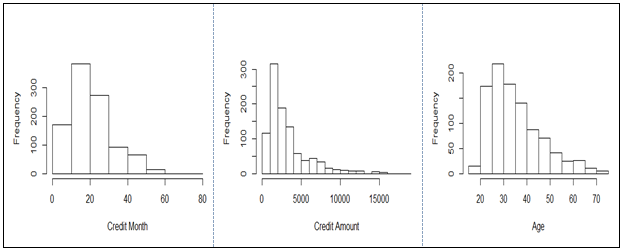 plots of german credit data
