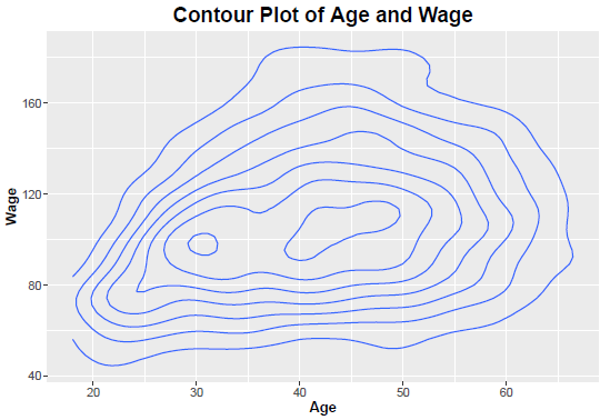 Contour plot of Age and Wage