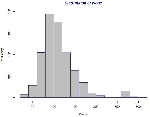 Distribution of Wage histogram