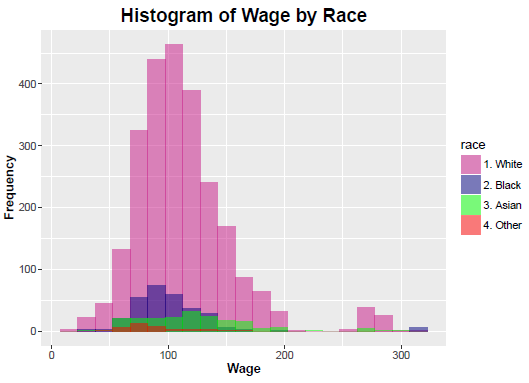 Historgram of Wage by Race