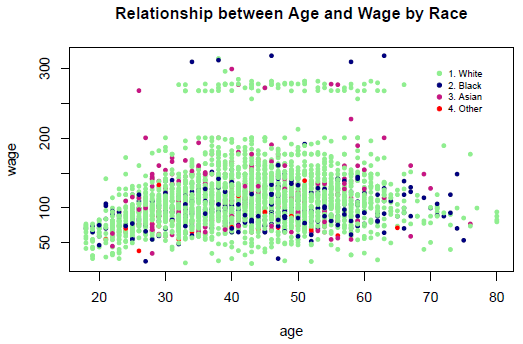 Relationship between Age and Wage and Race