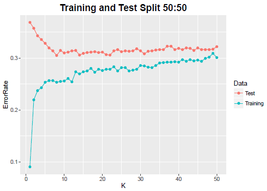 training and test split: 50:50