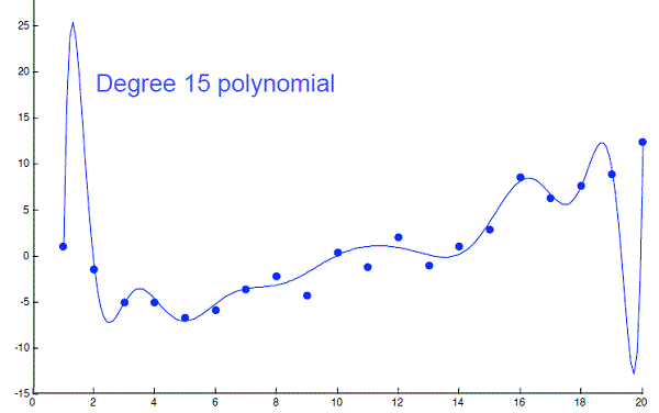 Degree 15 polynomial