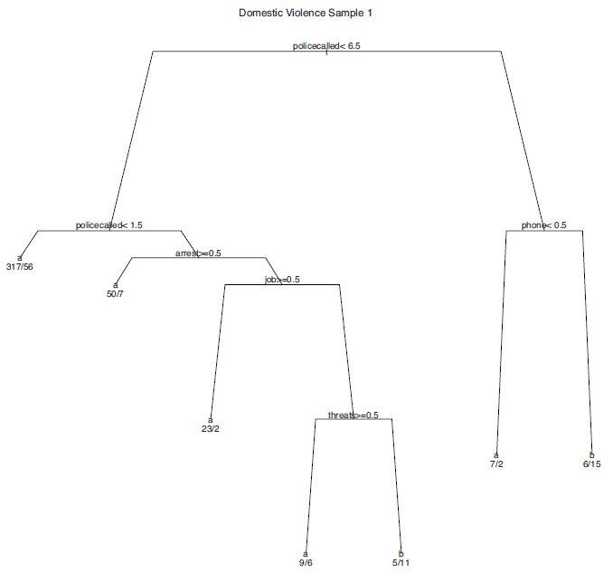 A Complete Guide to Decision Trees | Paperspace Blog