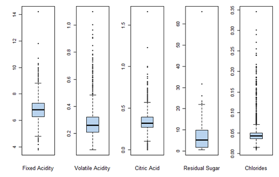 wine quality variable summary plot