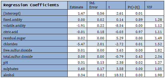 regression coefficients table