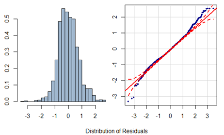 distribution of residuals