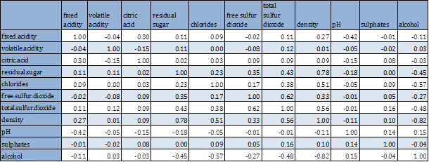 Spearman Rank Correlation table