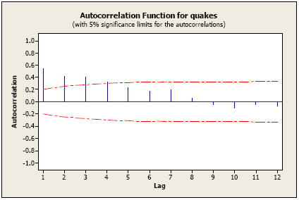 Graph of the sample ACF series.