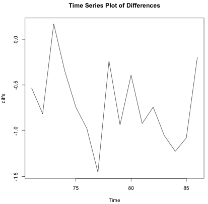 time series plot of differences