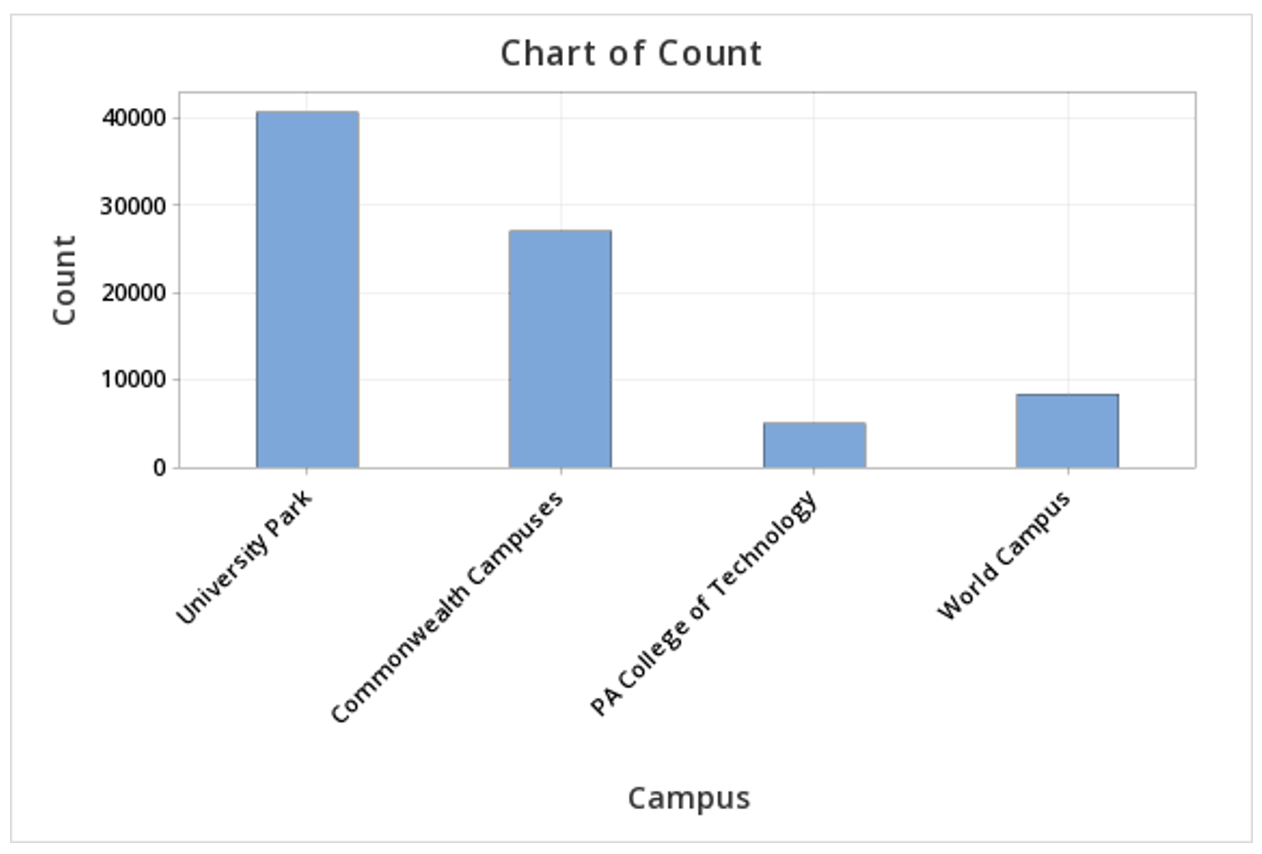Bar chart of enrollment made using data in a summarized table