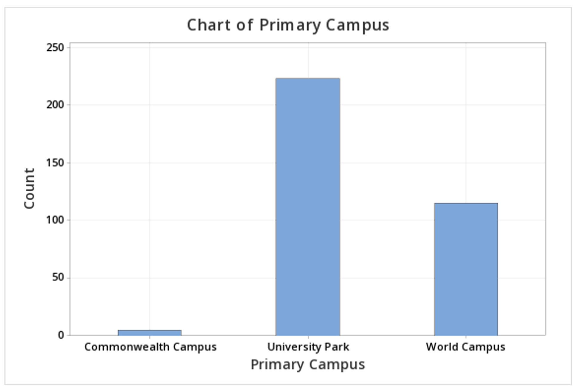 Bar chart of primary campus made using Minitab 