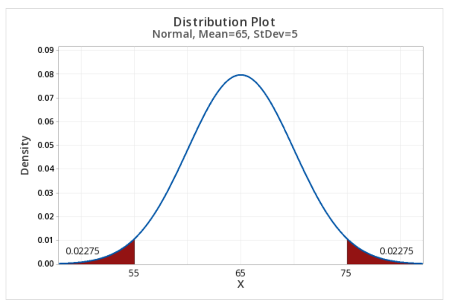 Minitab output of a normal distribution with mean of 65 and standard deviation of 5 showing the area less than 55 and greater than 75