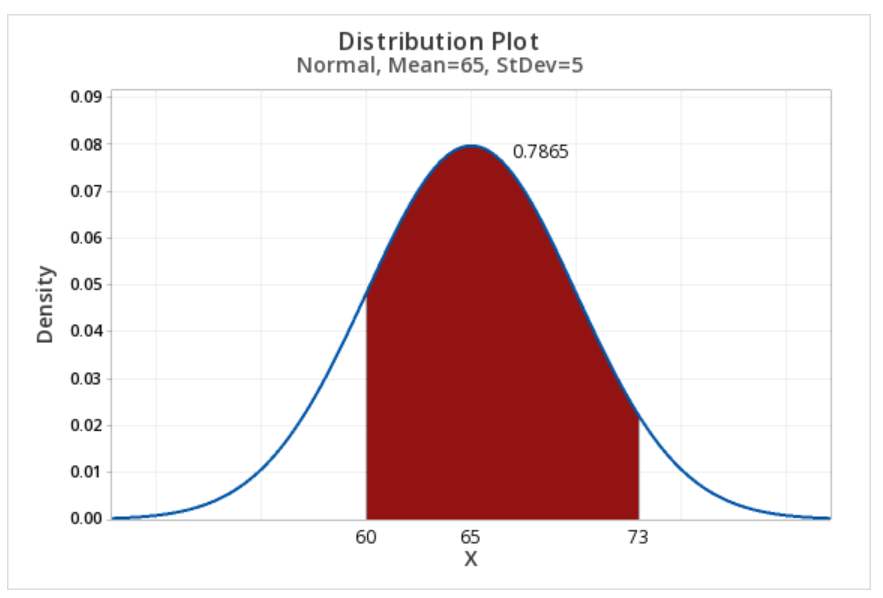 Normal distribution constructed in Minitab with a mean of 65 and standard deviation of 5 showing the area between 60 and 73