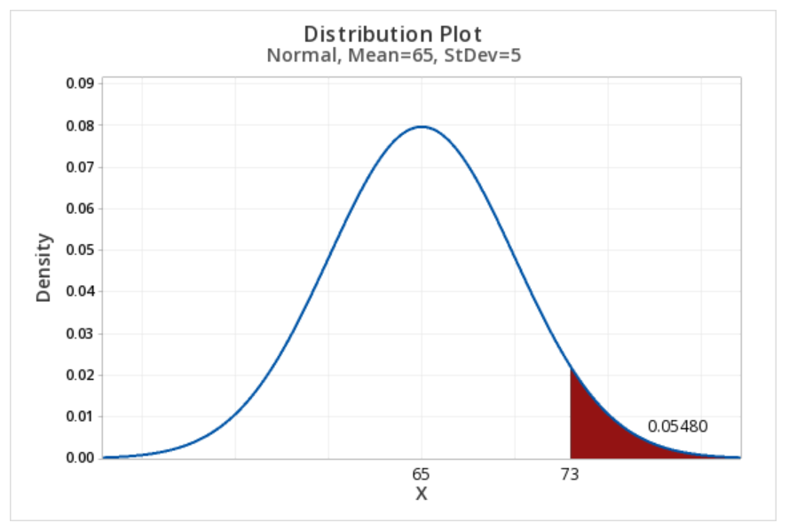 Normal distribution constructed in Minitab with a mean of 65 and standard deviation of 5 showing the area greater than 73