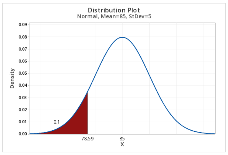 Normal distribution constructed in Minitab with a mean of 85 and standard deviation of 5 showing the bottom 10%
