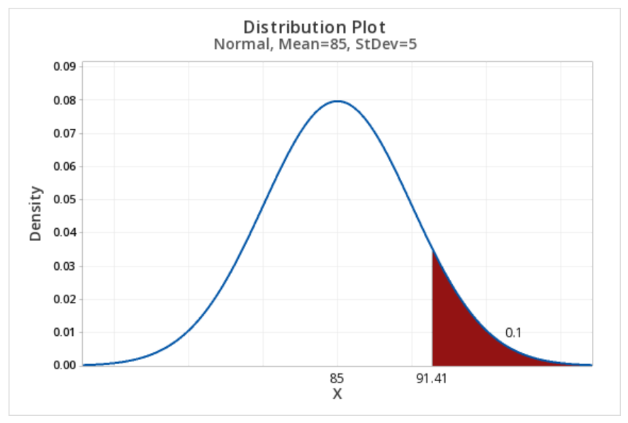 Normal distribution constructed in Minitab with a mean of 85 and standard deviation of 5 showing the top 10%