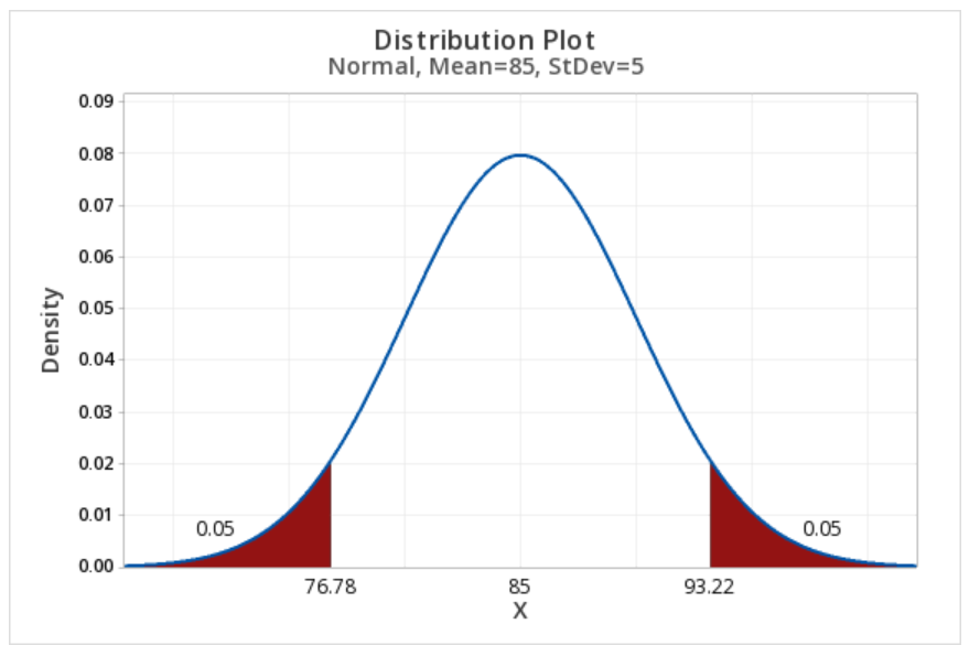 Normal distribution constructed in Minitab with a mean of 85 and standard deviation of 5 showing the most extreme 10%