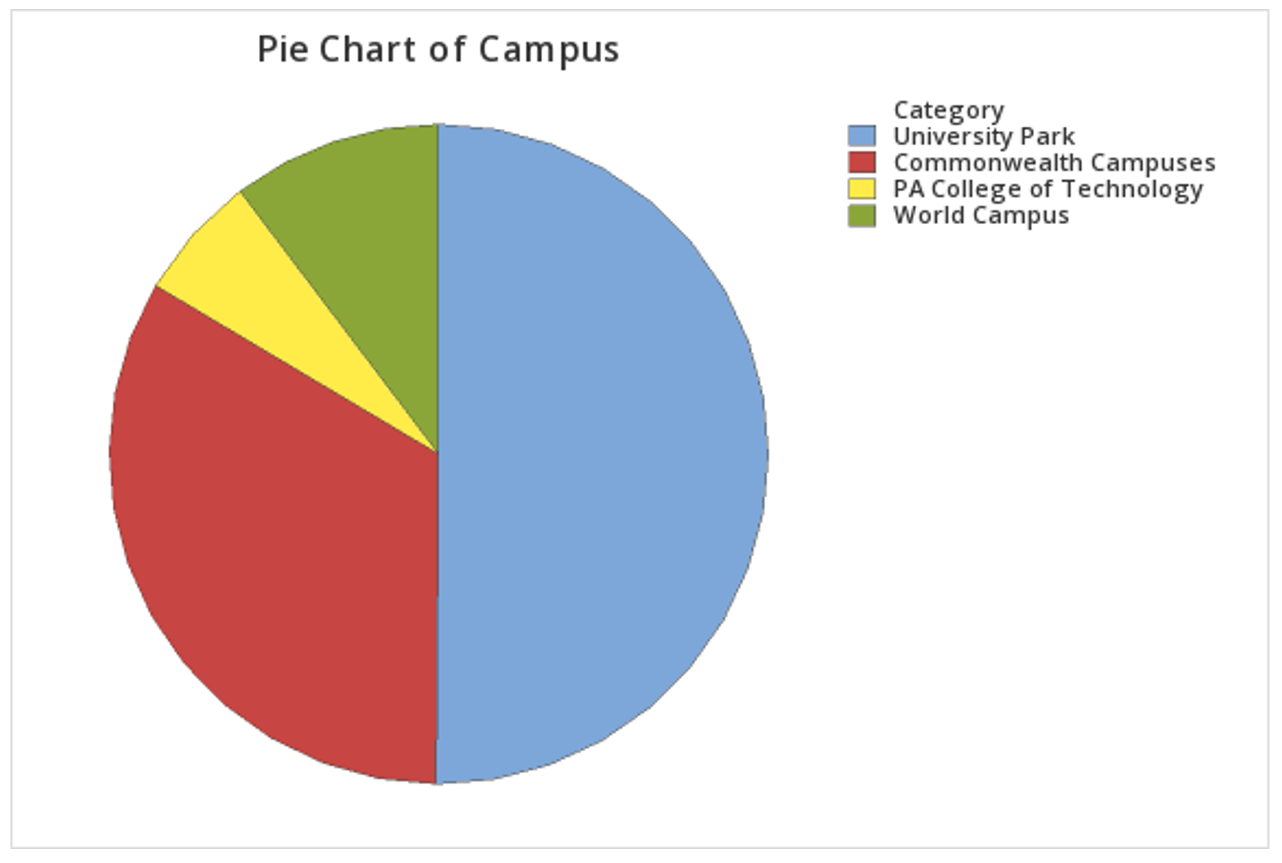 Pie chart of primary campus made in Minitab using summarized data in a table