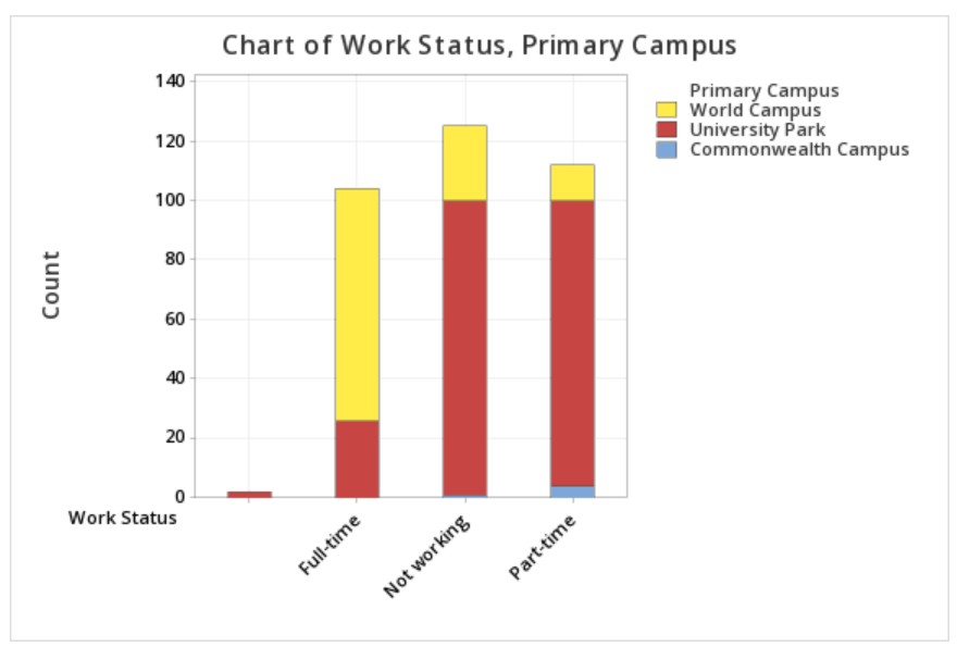 Stacked bar chart of work status by primary campus