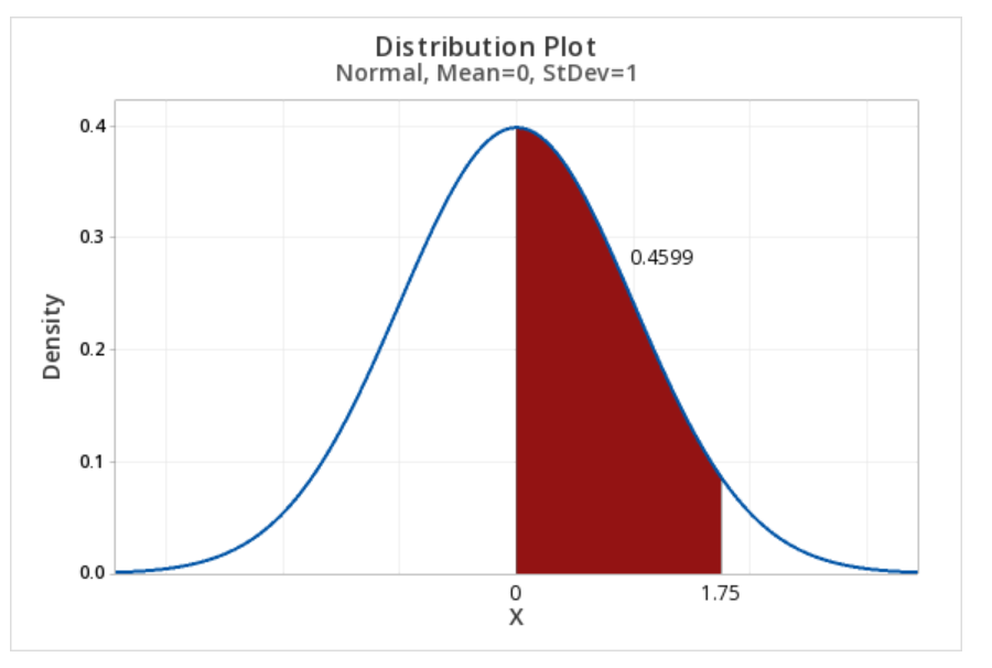 z distribution constructed with Minitab showing the area between 0 and 1.75