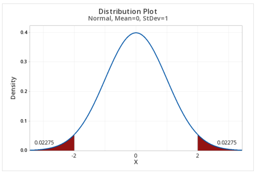 Minitab output of a z distribution showing the area less than a z score of -2 and greater than a z score of +2