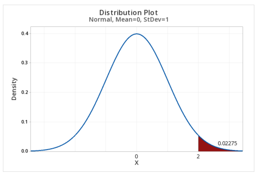Standard normal distribution constructed with Minitab showing the area greater than a z score of 2