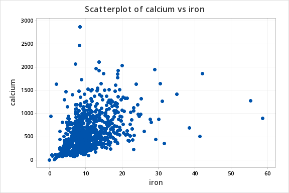 scatterplot of iron vs calcium