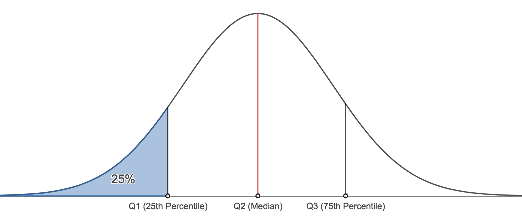Normal distribution with labels on the 25th, 50th and 75th percentiles.