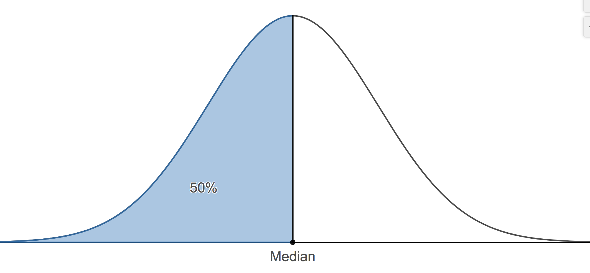 Normal distribution with the lower 50% shaded to the median.