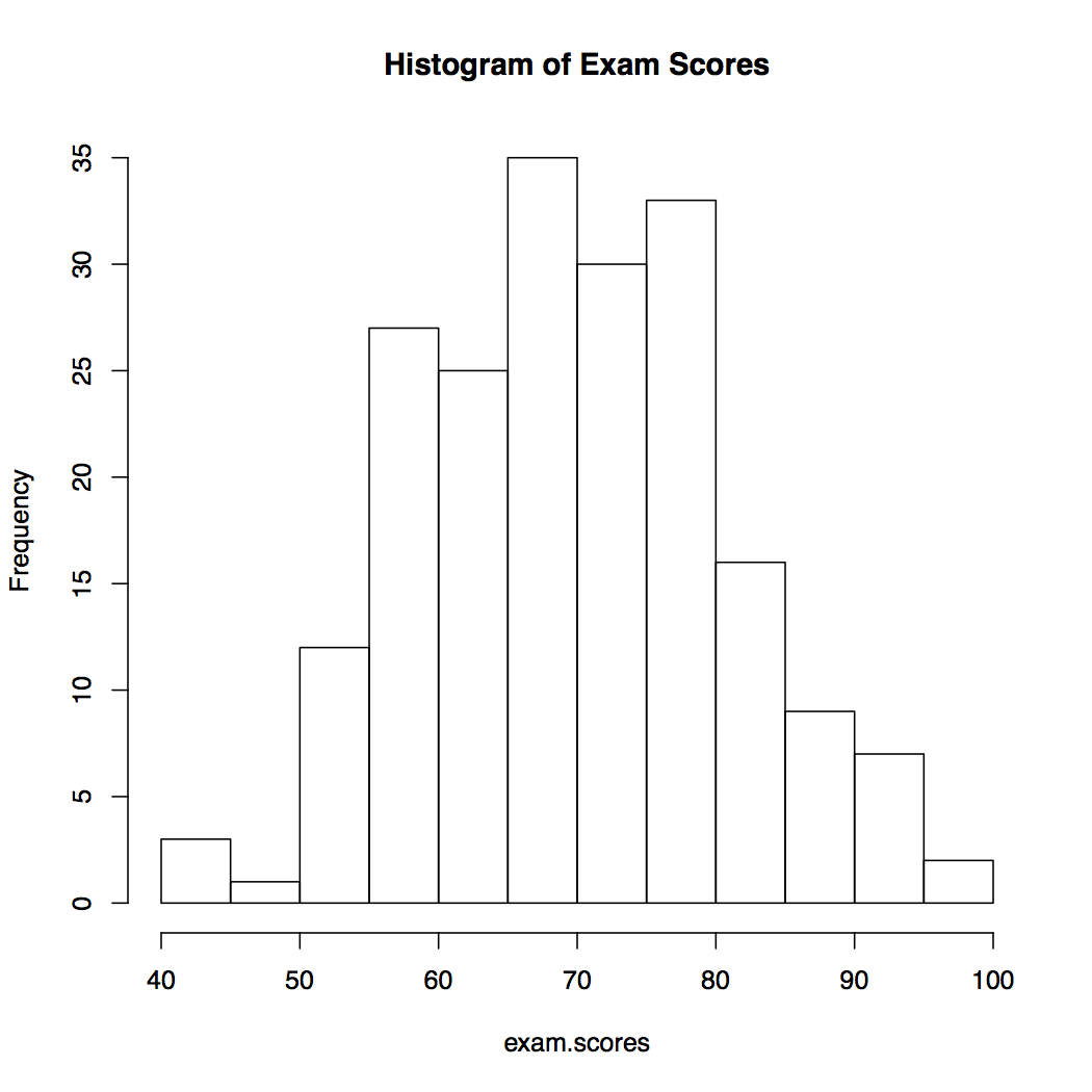 Exam score histogram