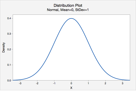 Normally distributed data are normally referred to as: a. Bell