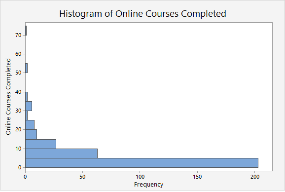 Histogram with horizontal bars displaying the number of online courses completed