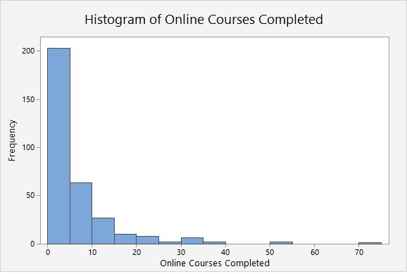 Histogram with vertical bars displaying the number of online courses completed