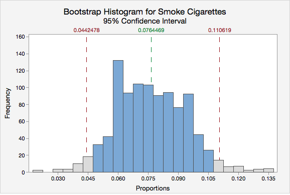 4 5 Bootstrapping In Minitab Express