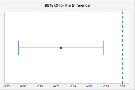 9 1 1 1 Minitab Express Confidence Interval For 2 Proportions