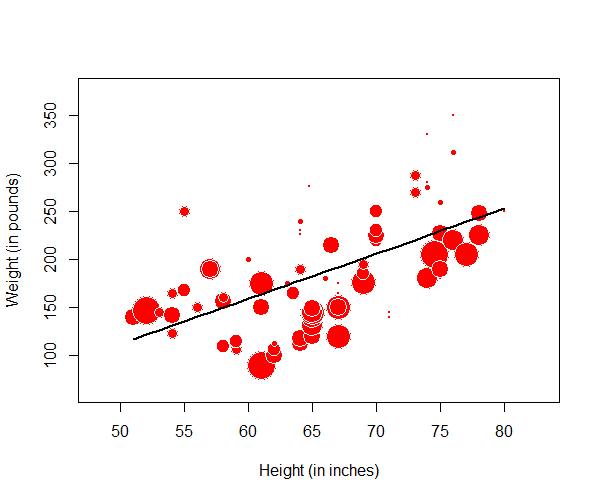 3 5 2 Bubble Plots Stat 200