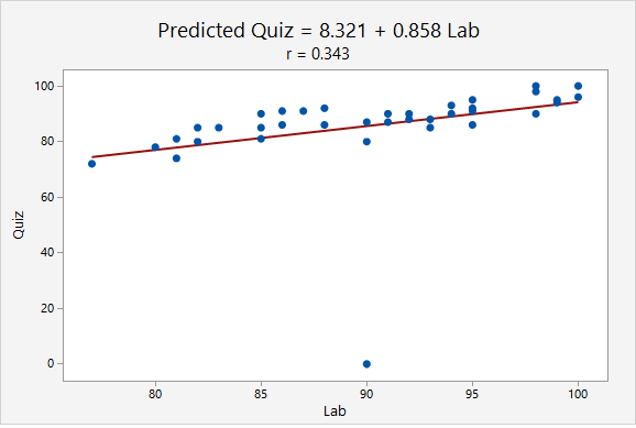 Lesson 12 Correlation Amp Simple Linear Regression