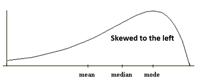 2 2 4 1 Skewness Central Tendency,Waqt Ki Pabandi Short Essay In Urdu
