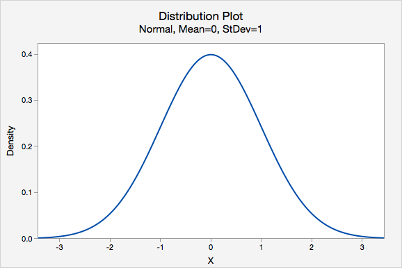 Standard normal distribution