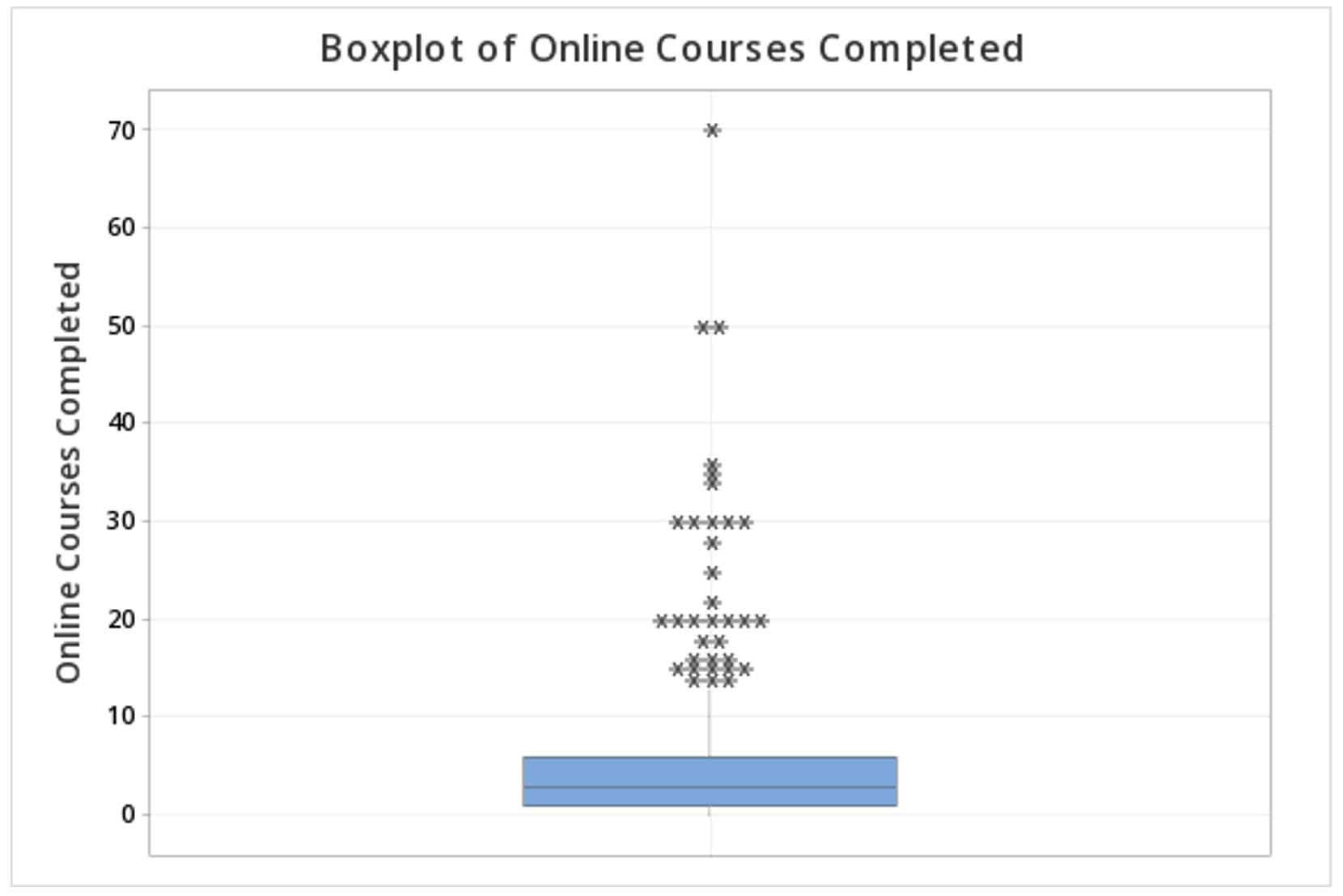 Boxplot of online courses completed