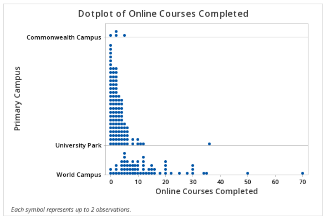 Dotplot with groups displaying courses completed by primary campus