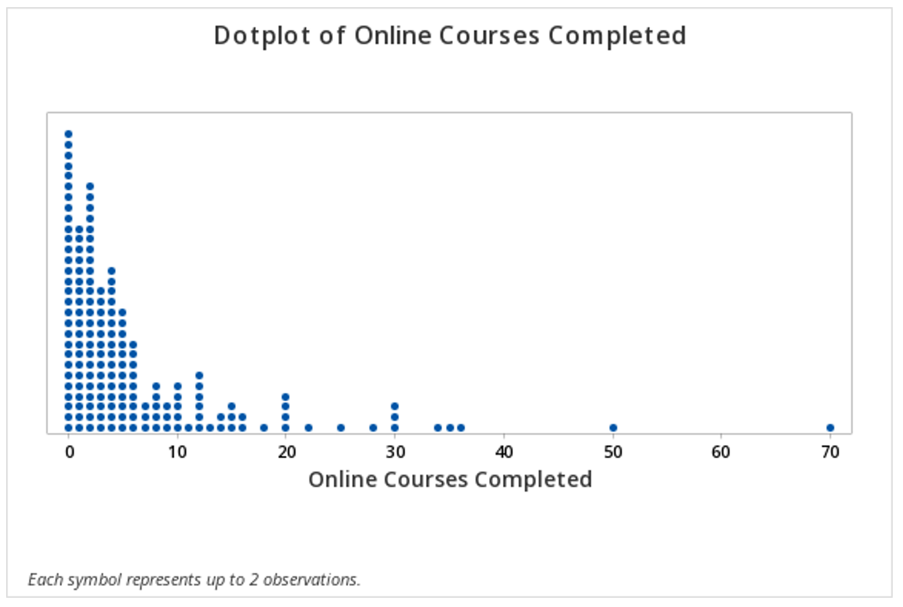 Dotplot of online courses completed