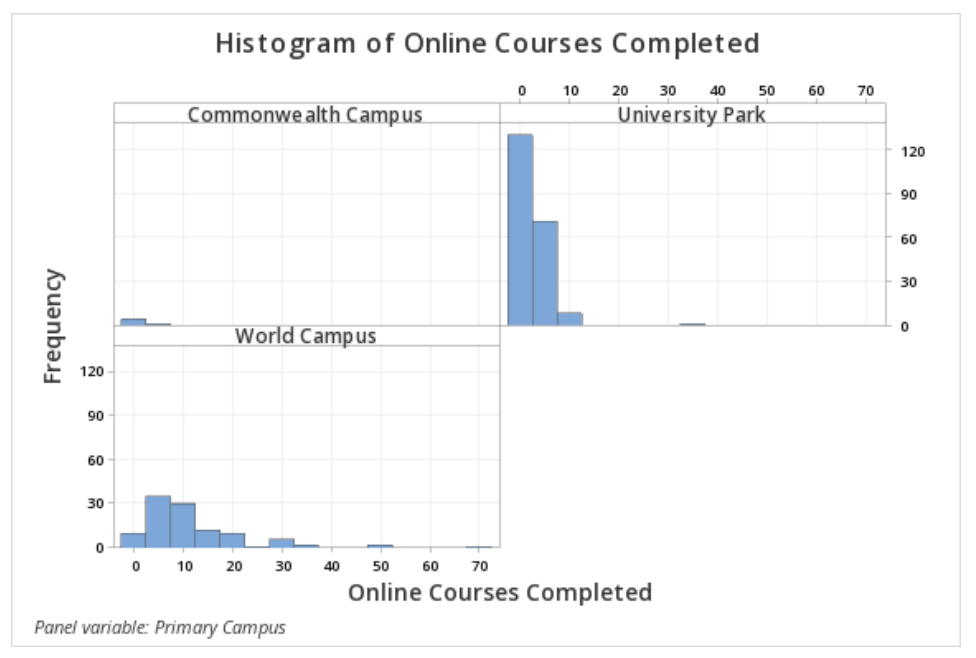 Histogram with groups of online courses completed by primary campus