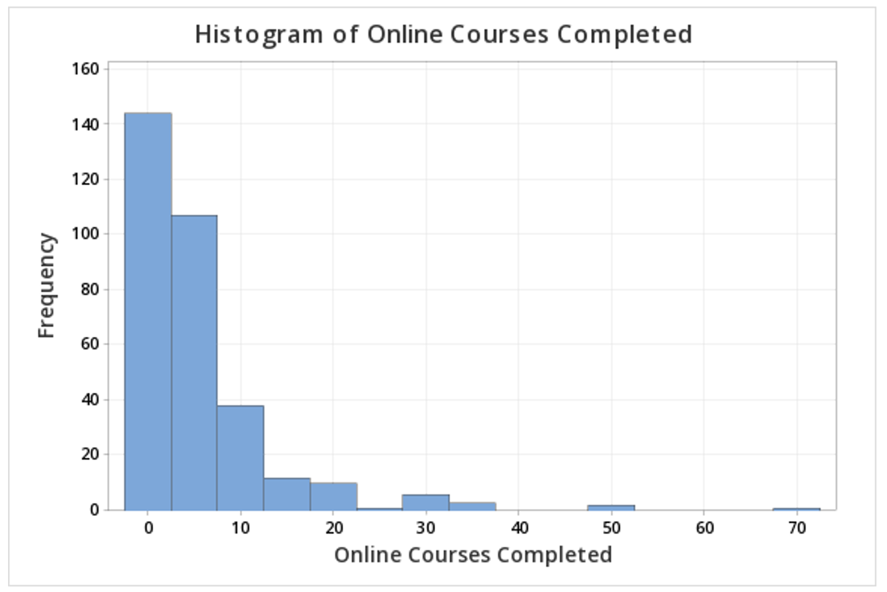 Histogram of online courses completed