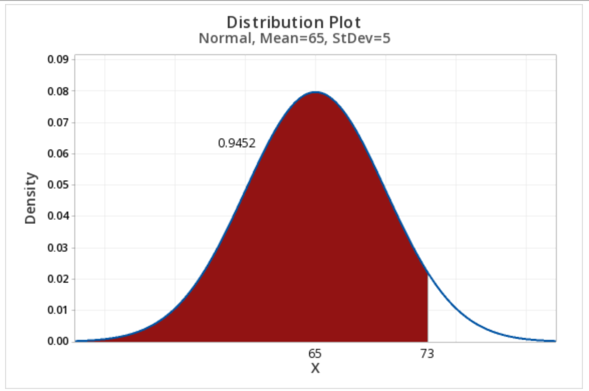 Minitab output of a normal distribution with mean of 65 and standard deviation of 5 showing the area less than 7