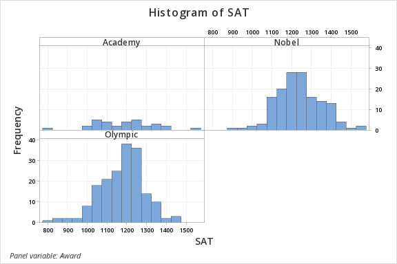 Histograms of SAT grouped by award