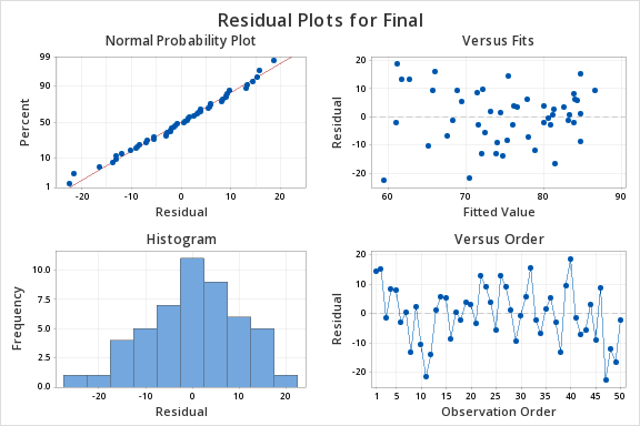Residual plots for the SLR. The plots include the normal probability plot, versus fits, histogram and versus order for the residuals
