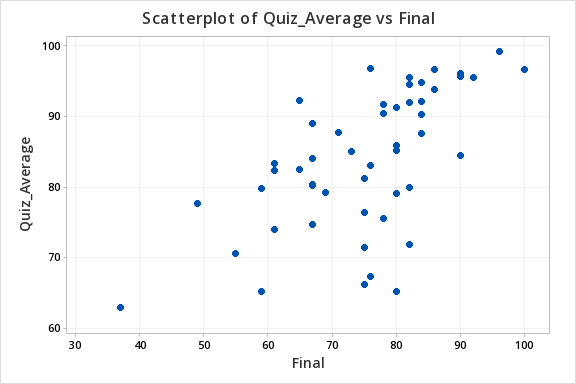 Scatter plot with exam scores on the x-axis and quiz scores on the y-axis